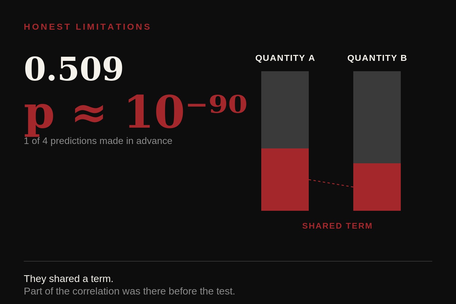 Correlation zero point five zero nine, p approximately ten to the minus ninety, set large in red on black, beside two bar charts showing quantity A and quantity B sharing a common red segment.
